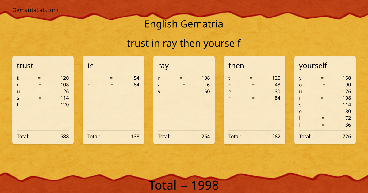 trust in ray then yourself in english Gematria